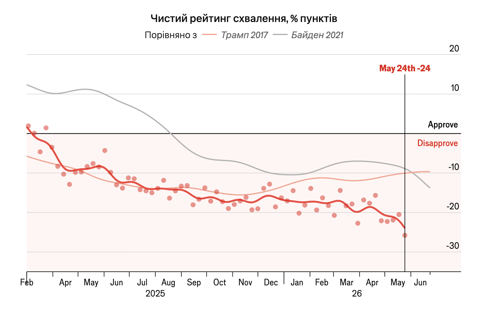 Рейтинг Трампа пробив дно за останні 16 років серед президентів США, - The Economist